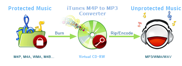 iTunes M4P to MP3 Converter