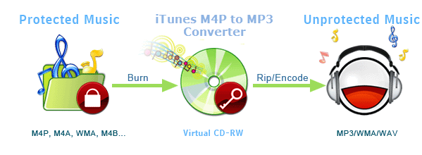 M4p To Mp3 Converter Crack Free M4p To Mp3 Converter Crack Free